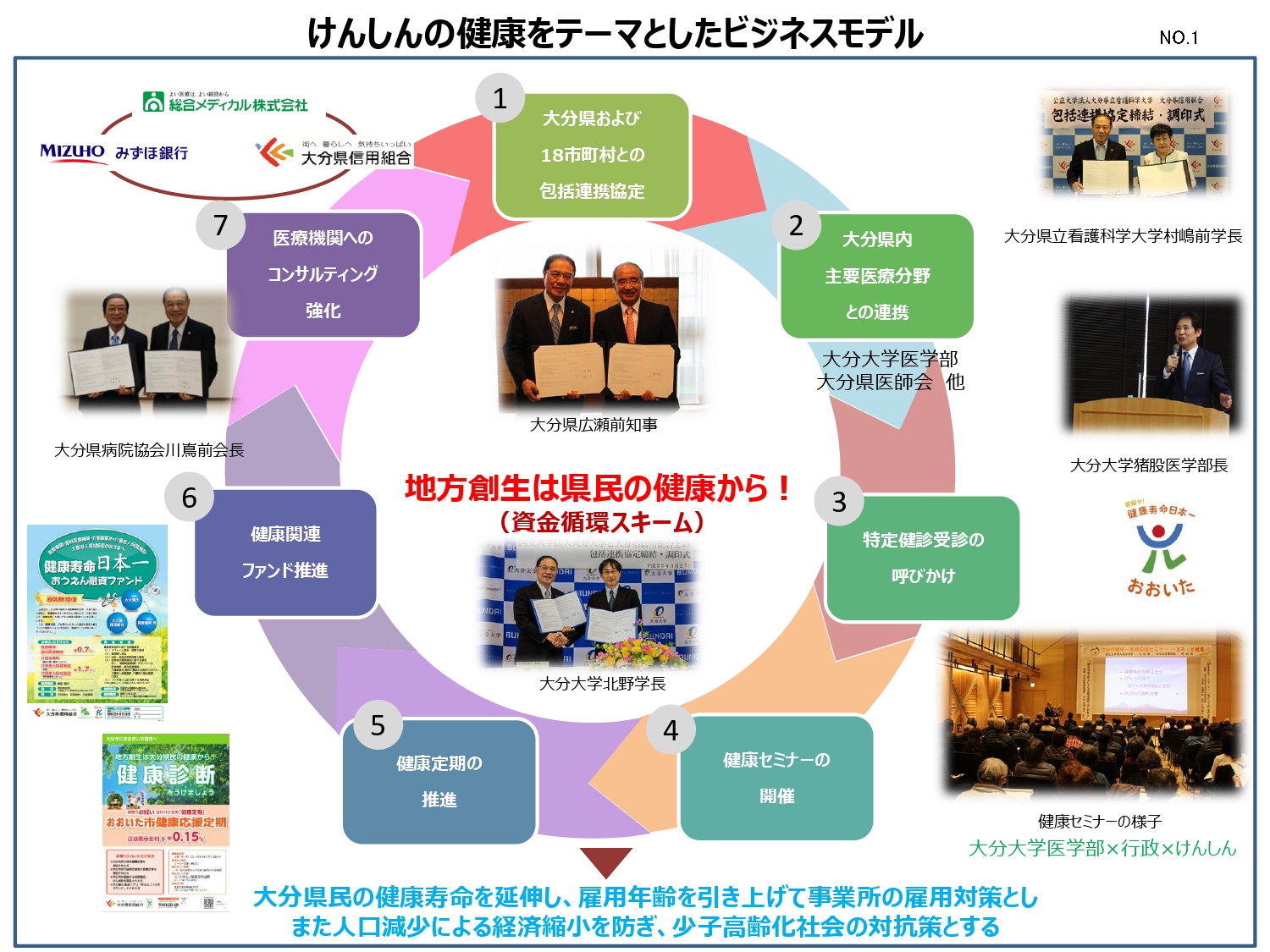けんしんの健康をテーマとしたビジネスモデルのスキーム図