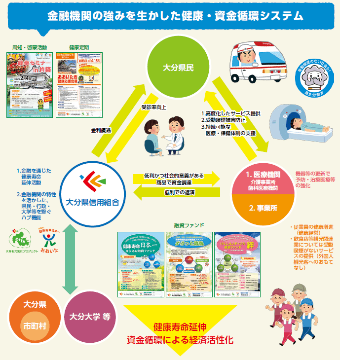 金融機関の強みを生かした健康・資金循環システム