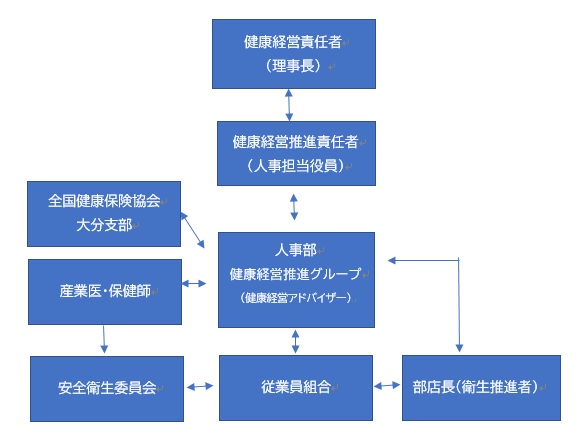 健康経営推進体制