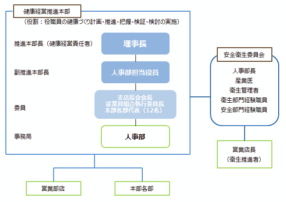 健康経営推進体制