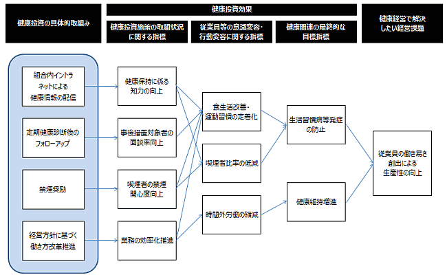 健康経営戦略マップ