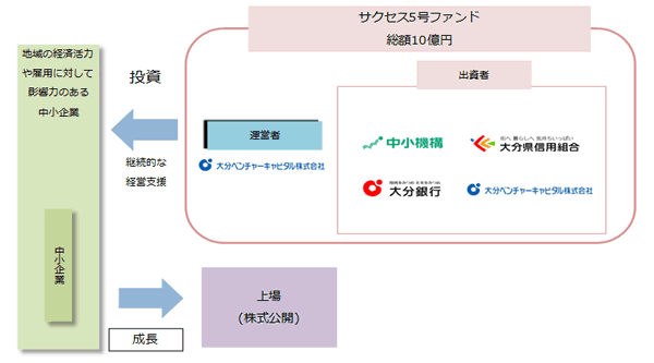 ベンチャーファンド「サクセス5号ファンド」