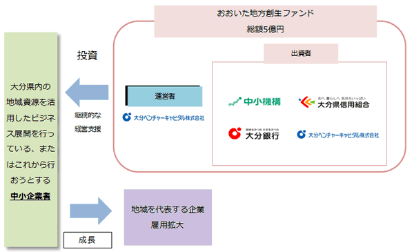 地域活性化ファンド「おおいた地方創生ファンド」