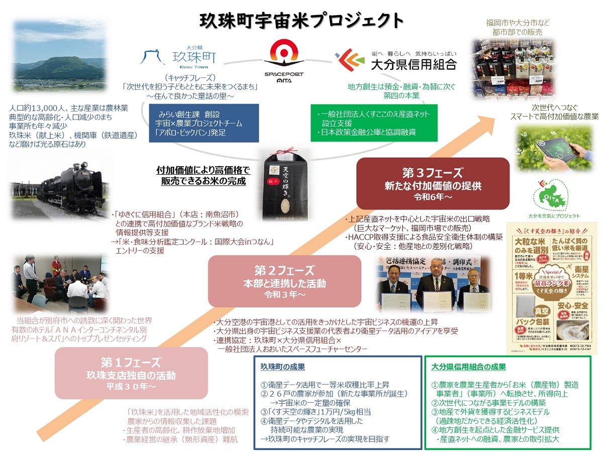 「玖珠町宇宙米プロジェクト」イメージ図