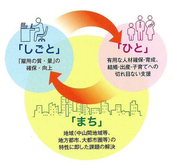 地方創生への取り組みの図