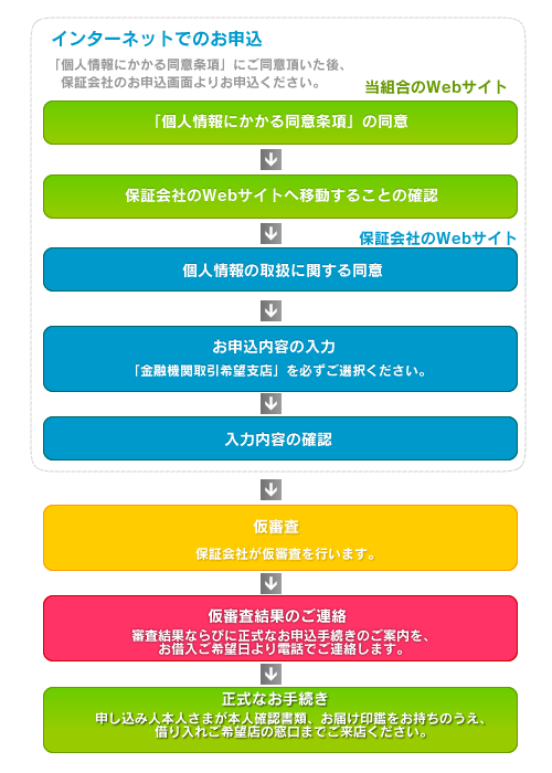 ご融資までの流れ